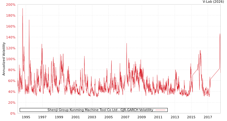 graph of Shenji Group Kunming Machine Tool Co Ltd GJR-GARCH
