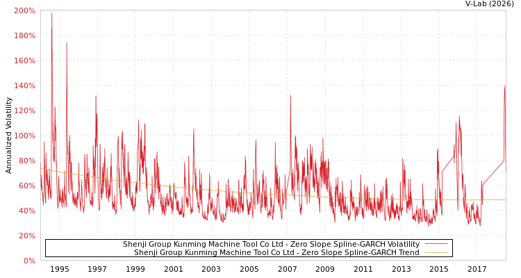 graph of Shenji Group Kunming Machine Tool Co Ltd S0GARCH