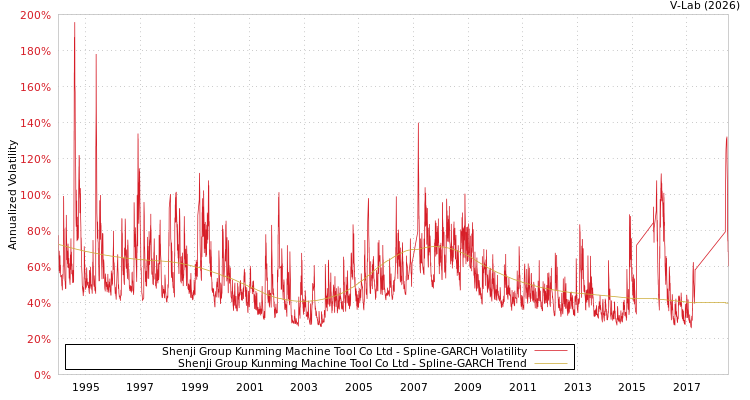graph of Shenji Group Kunming Machine Tool Co Ltd SGARCH