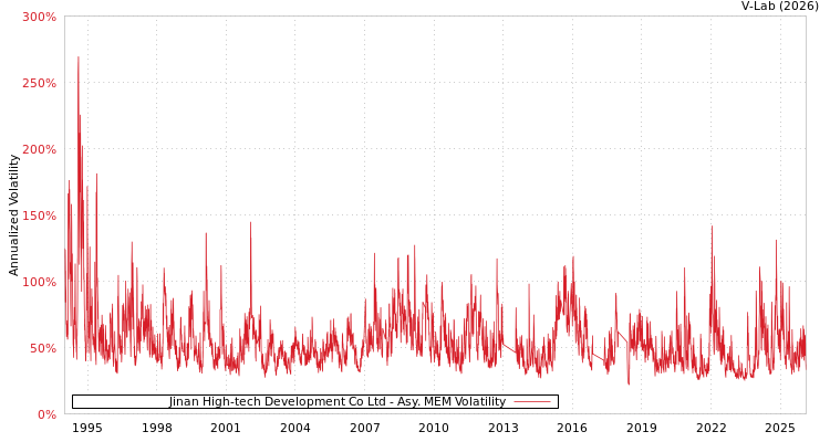 graph of Jinan High-tech Development Co Ltd AMEM