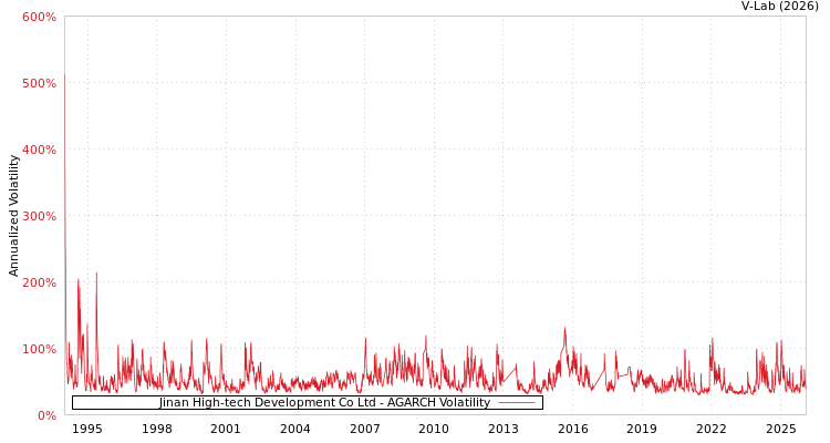 graph of Jinan High-tech Development Co Ltd AGARCH