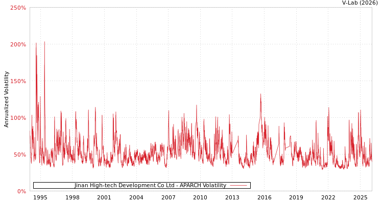 graph of Jinan High-tech Development Co Ltd APARCH