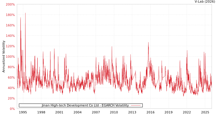 graph of Jinan High-tech Development Co Ltd EGARCH
