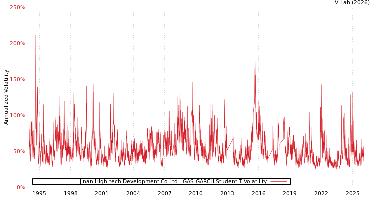 graph of Jinan High-tech Development Co Ltd GAS-GARCH-T