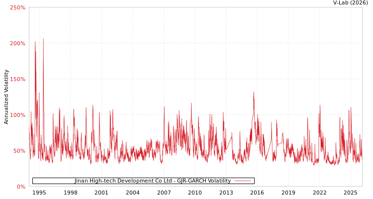 graph of Jinan High-tech Development Co Ltd GJR-GARCH
