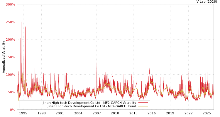 graph of Jinan High-tech Development Co Ltd MF2-GARCH