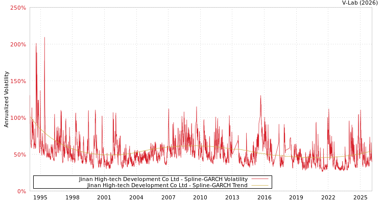 graph of Jinan High-tech Development Co Ltd SGARCH