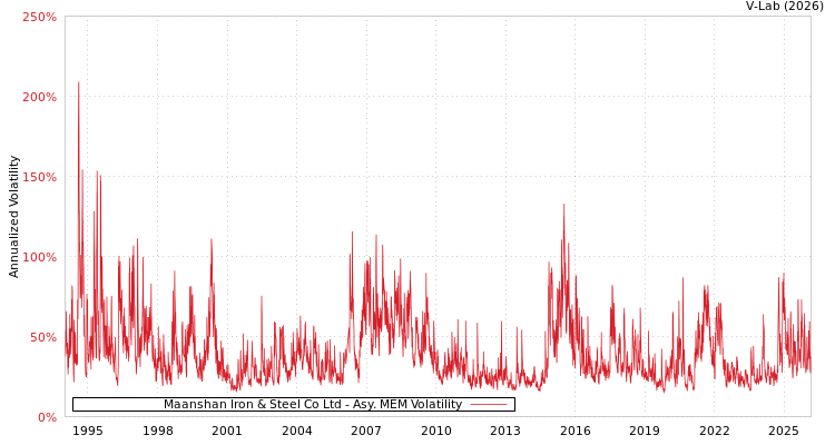 graph of Maanshan Iron & Steel Co Ltd AMEM