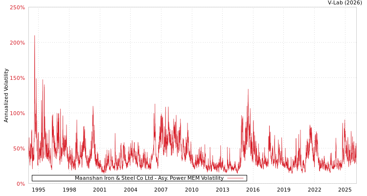 graph of Maanshan Iron & Steel Co Ltd APMEM