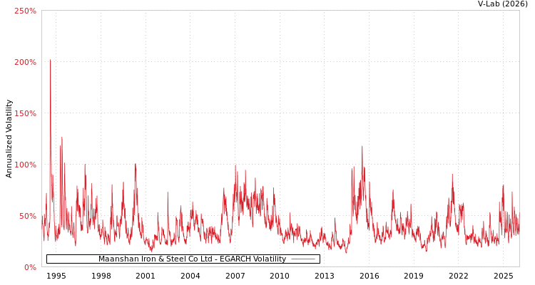 graph of Maanshan Iron & Steel Co Ltd EGARCH