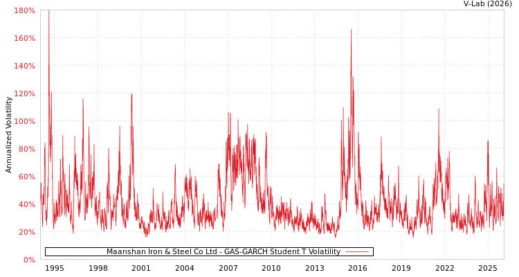 graph of Maanshan Iron & Steel Co Ltd GAS-GARCH-T