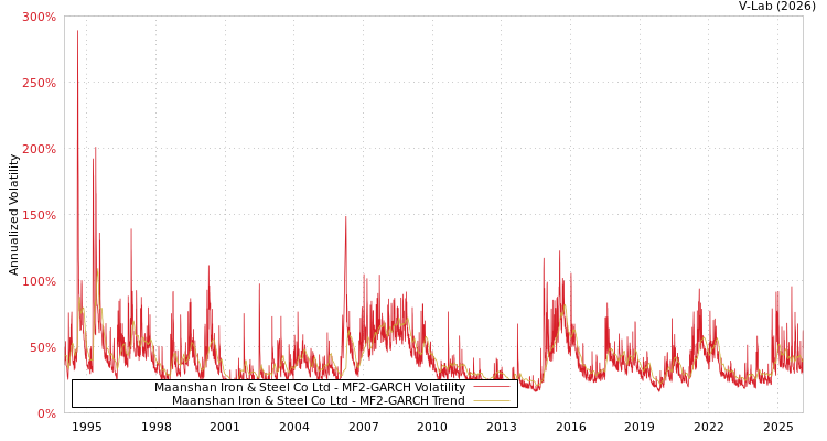 graph of Maanshan Iron & Steel Co Ltd MF2-GARCH