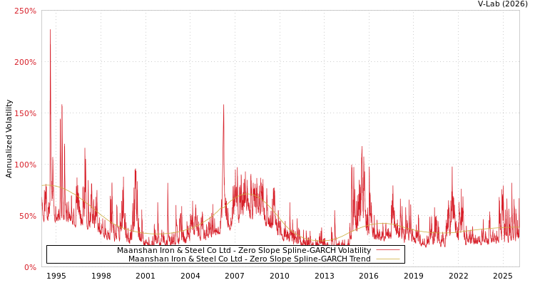 graph of Maanshan Iron & Steel Co Ltd S0GARCH
