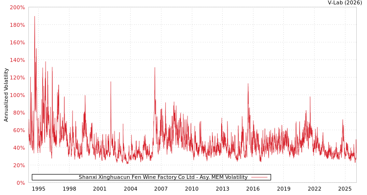 graph of Shanxi Xinghuacun Fen Wine Factory Co Ltd AMEM