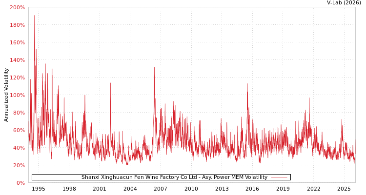 graph of Shanxi Xinghuacun Fen Wine Factory Co Ltd APMEM