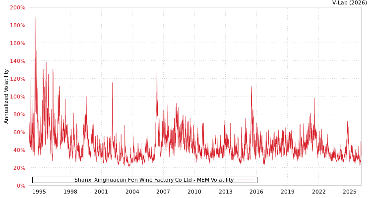 graph of Shanxi Xinghuacun Fen Wine Factory Co Ltd MEM