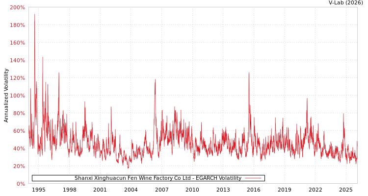 graph of Shanxi Xinghuacun Fen Wine Factory Co Ltd EGARCH