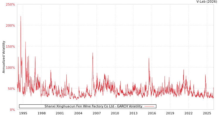 graph of Shanxi Xinghuacun Fen Wine Factory Co Ltd GARCH