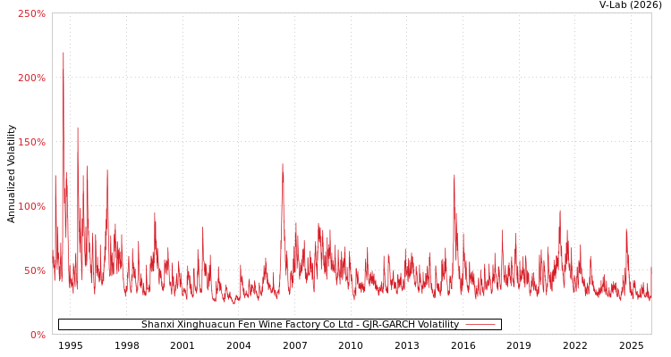 graph of Shanxi Xinghuacun Fen Wine Factory Co Ltd GJR-GARCH