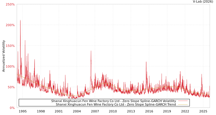 graph of Shanxi Xinghuacun Fen Wine Factory Co Ltd S0GARCH
