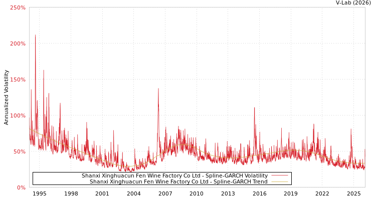 graph of Shanxi Xinghuacun Fen Wine Factory Co Ltd SGARCH