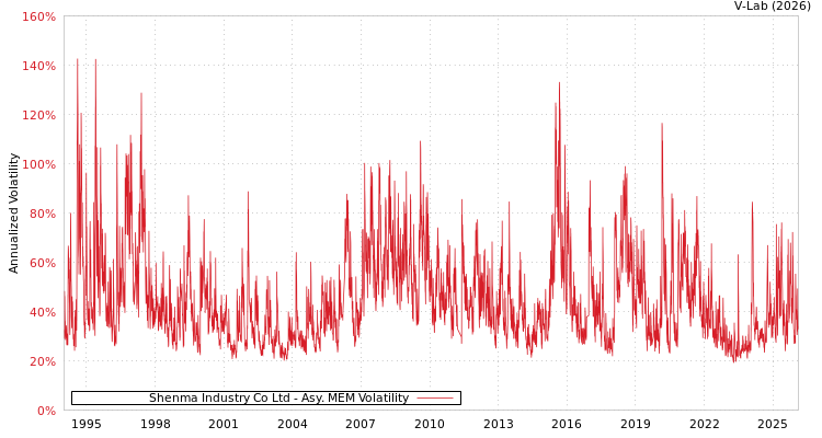 graph of Shenma Industry Co Ltd AMEM
