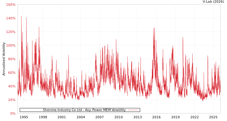 graph of Shenma Industry Co Ltd APMEM
