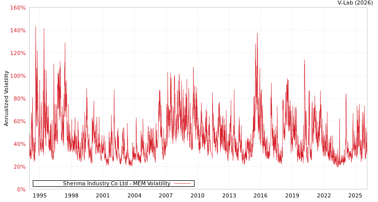 graph of Shenma Industry Co Ltd MEM