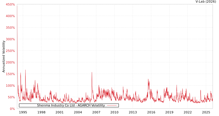 graph of Shenma Industry Co Ltd AGARCH