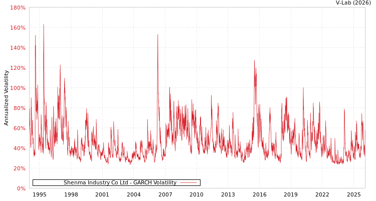 graph of Shenma Industry Co Ltd GARCH