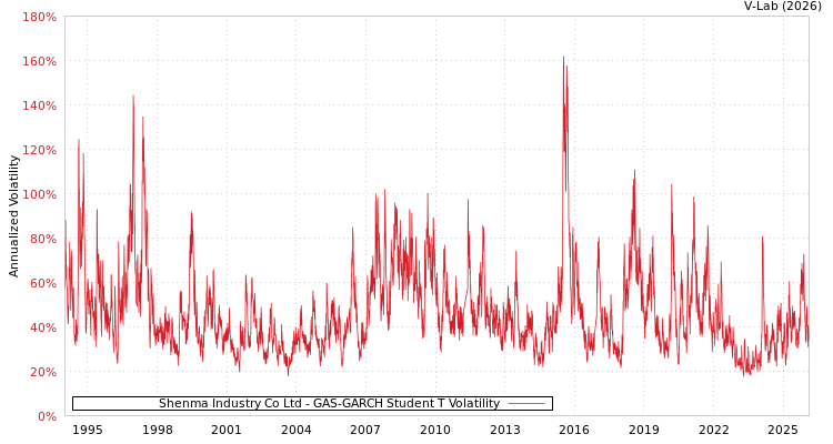 graph of Shenma Industry Co Ltd GAS-GARCH-T