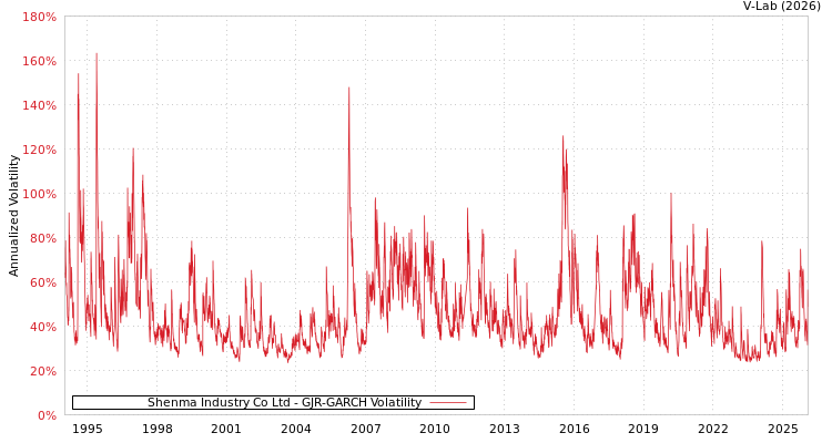 graph of Shenma Industry Co Ltd GJR-GARCH