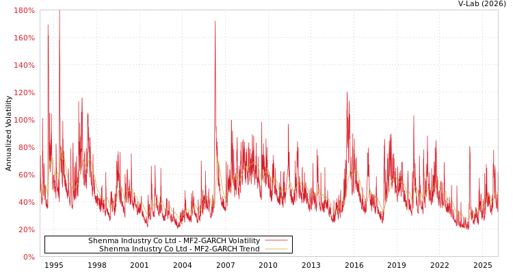 graph of Shenma Industry Co Ltd MF2-GARCH