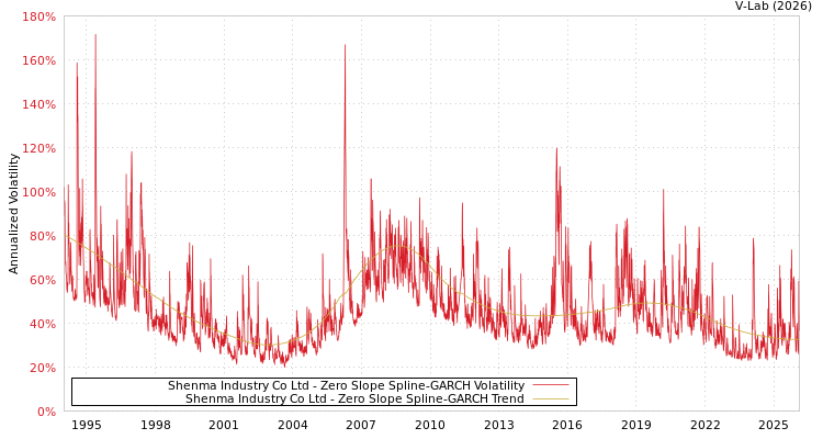 graph of Shenma Industry Co Ltd S0GARCH