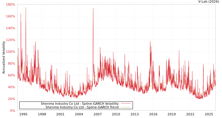 graph of Shenma Industry Co Ltd SGARCH