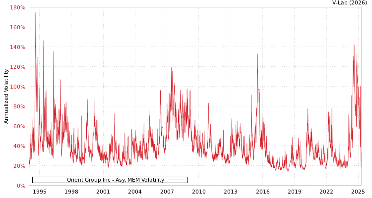graph of Orient Group Inc AMEM