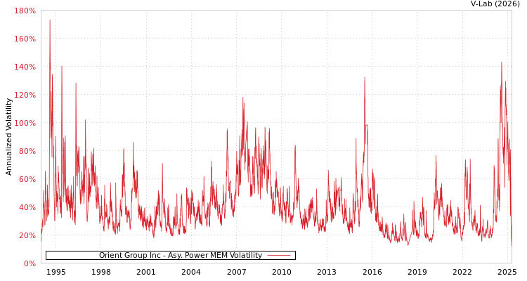 graph of Orient Group Inc APMEM
