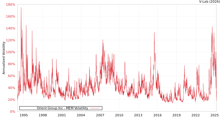 graph of Orient Group Inc MEM