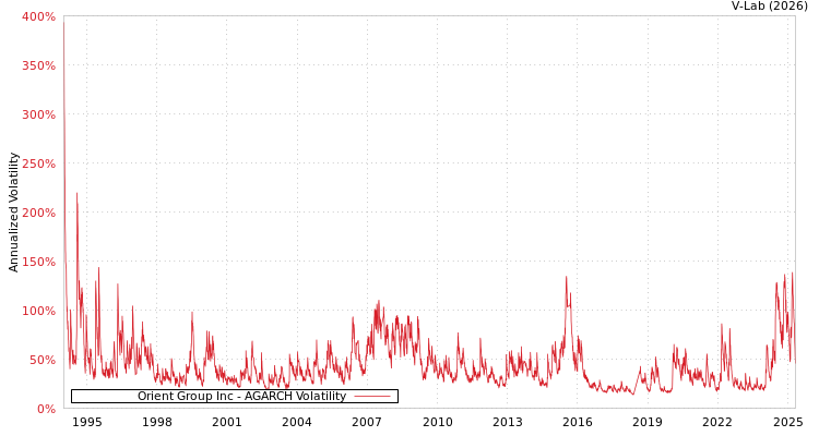 graph of Orient Group Inc AGARCH