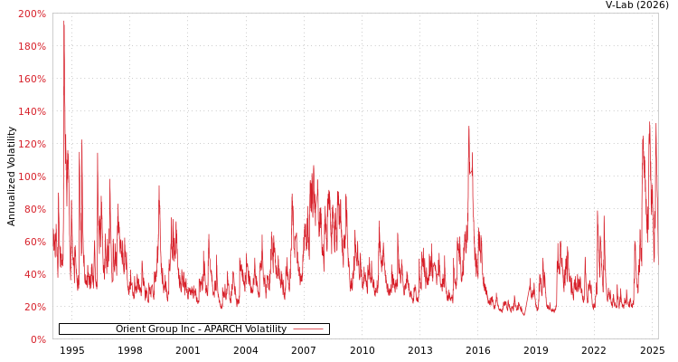 graph of Orient Group Inc APARCH
