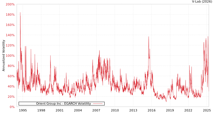 graph of Orient Group Inc EGARCH