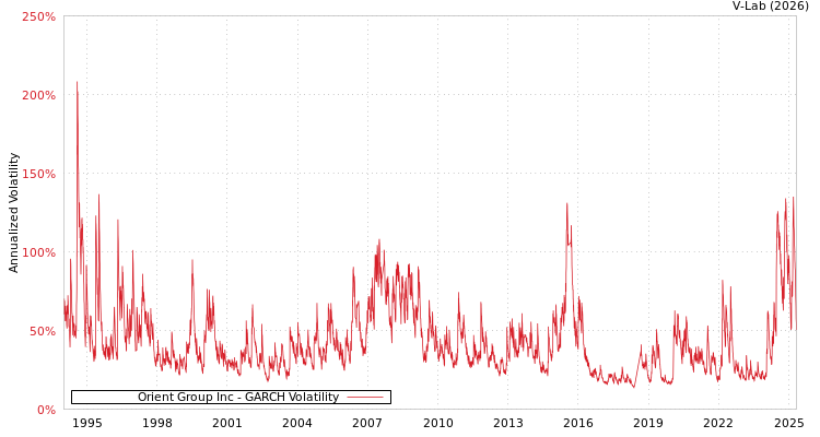 graph of Orient Group Inc GARCH