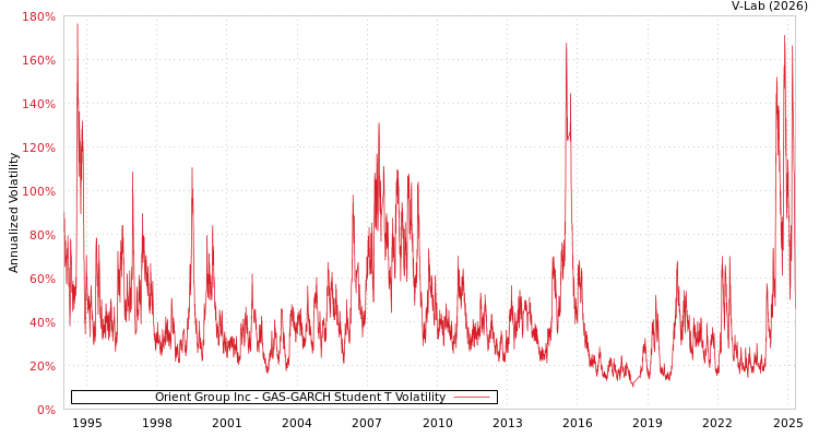 graph of Orient Group Inc GAS-GARCH-T