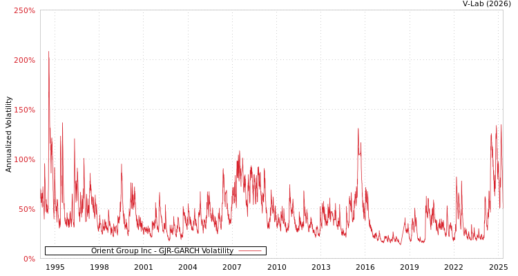 graph of Orient Group Inc GJR-GARCH