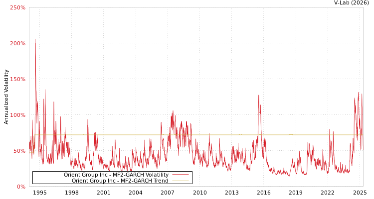 graph of Orient Group Inc MF2-GARCH