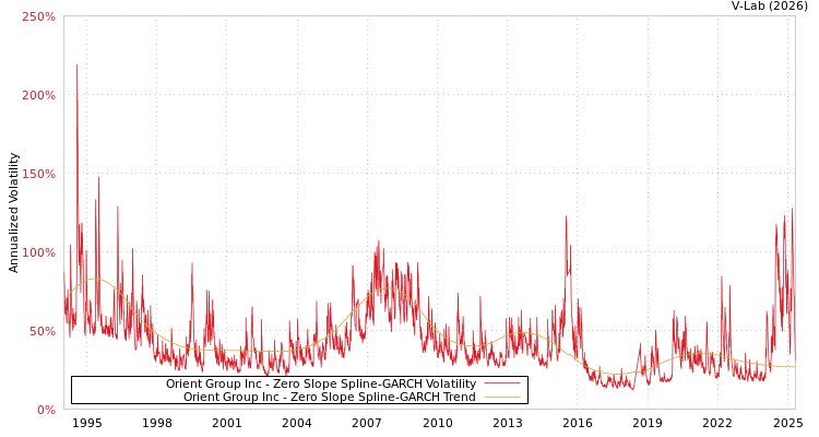 graph of Orient Group Inc S0GARCH