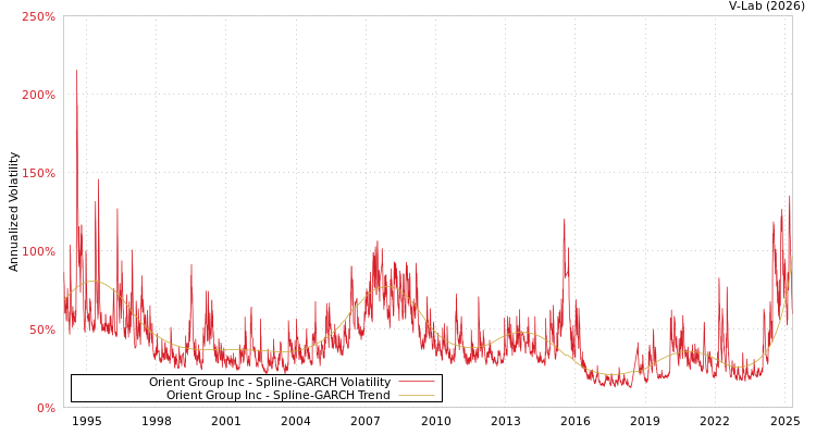 graph of Orient Group Inc SGARCH