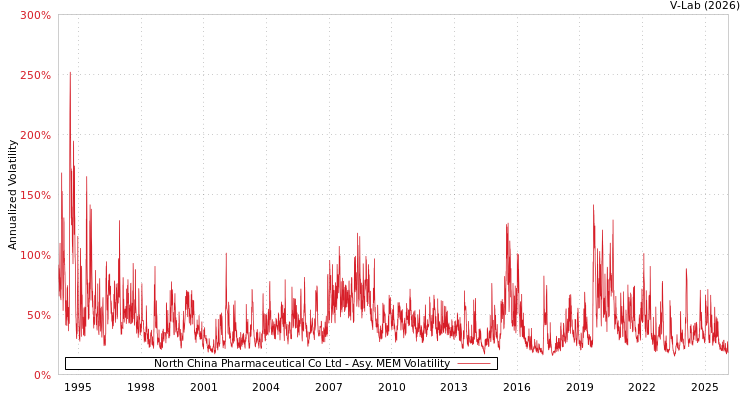 graph of North China Pharmaceutical Co Ltd AMEM