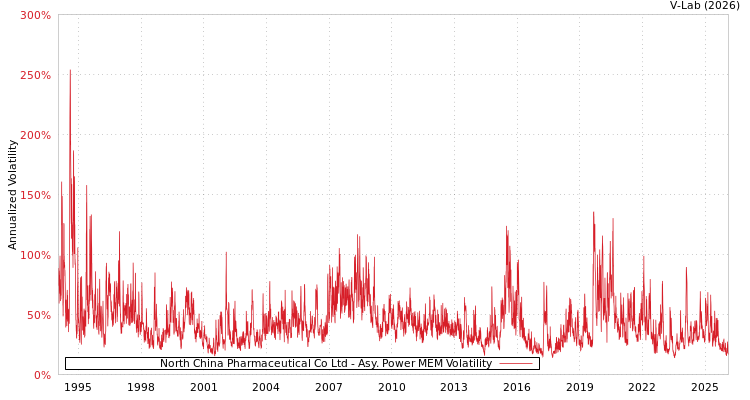 graph of North China Pharmaceutical Co Ltd APMEM