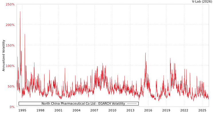 graph of North China Pharmaceutical Co Ltd EGARCH